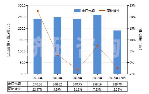 2011-2015年9月中國(guó)自行車(chē)用新的充氣橡膠輪胎(HS40115000)出口總額及增速統(tǒng)計(jì) 2011-2015年9月中國(guó)自行車(chē)用新的充氣橡膠輪胎(HS40115000)出口總額及增速統(tǒng)計(jì)